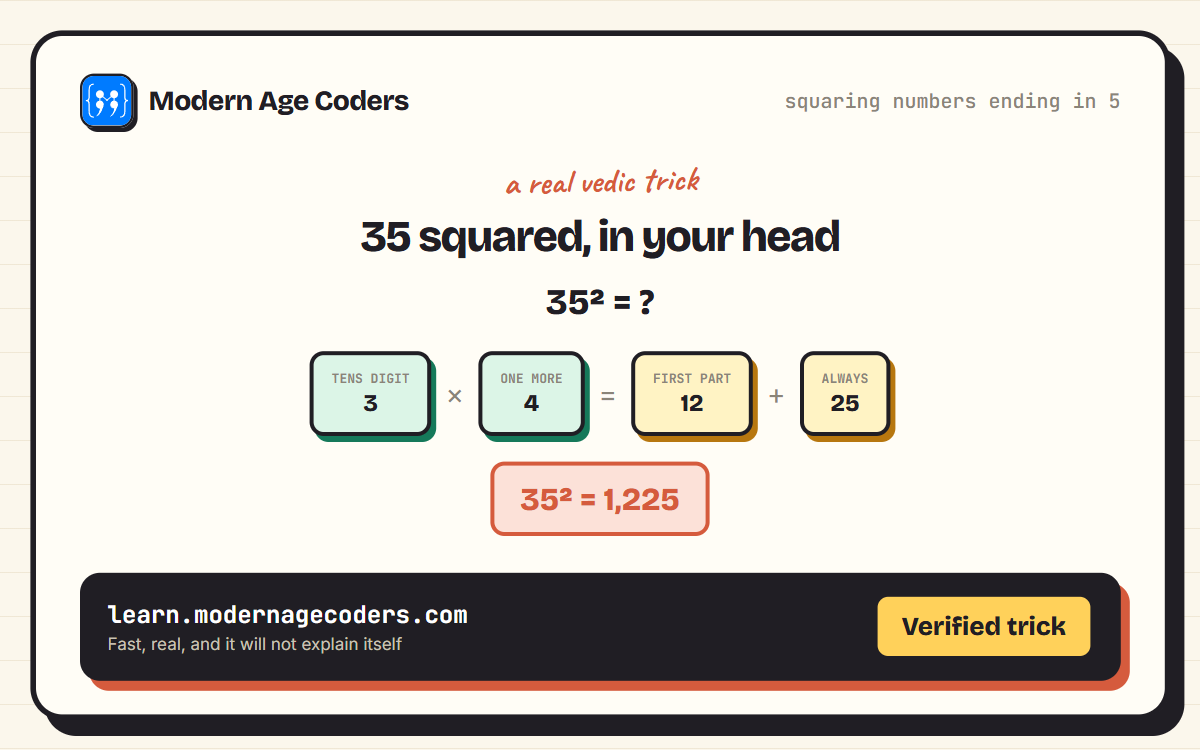 A worked Vedic maths trick for squaring numbers ending in 5, showing 35 squared equals 1225 using the tens digit times one more than itself