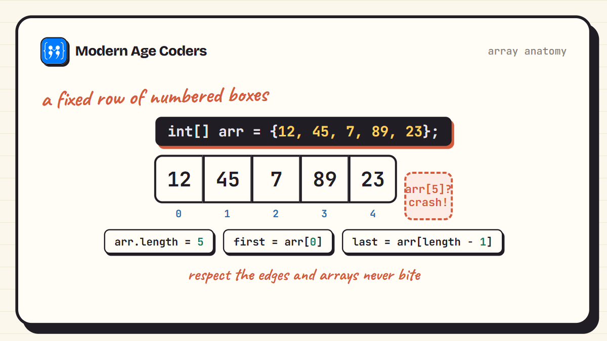 Anatomy of a Java array: numbered boxes from index 0 to length minus 1, with the length and the out of bounds zone labelled