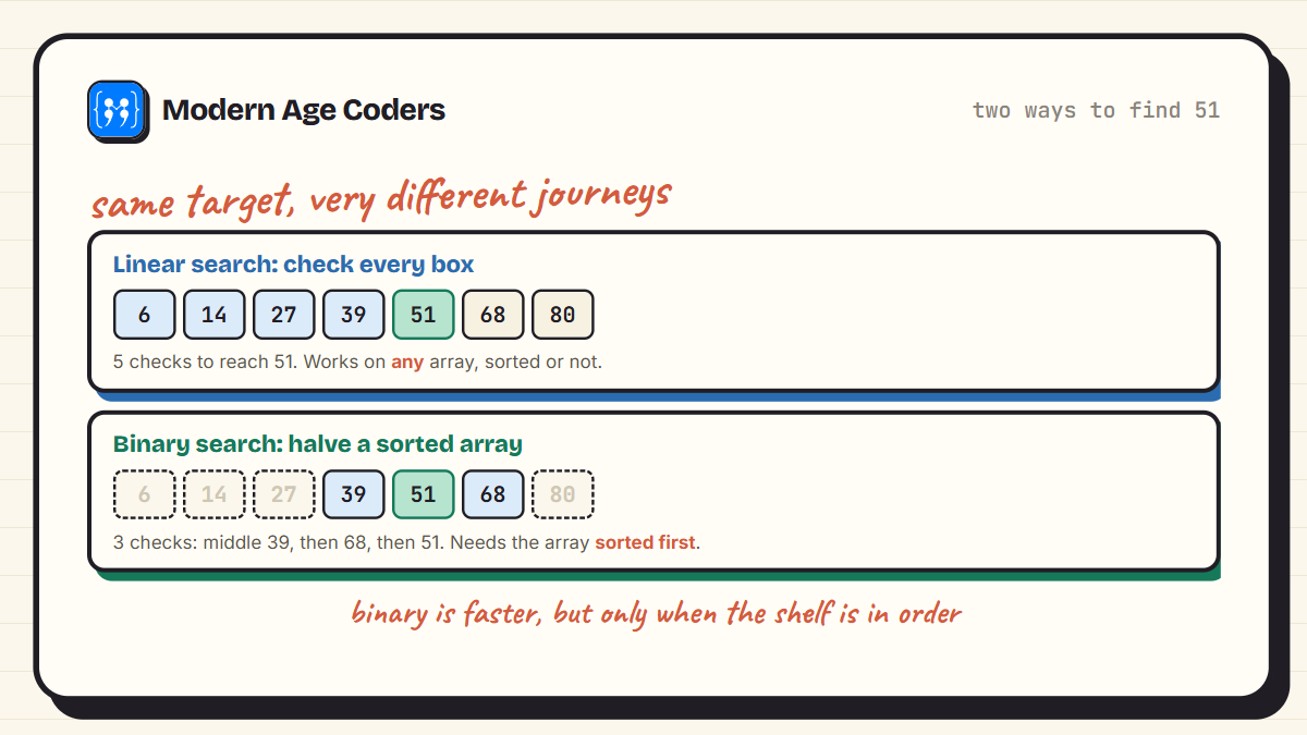 Linear search versus binary search on a Java array: linear checks every box while binary halves a sorted array each step