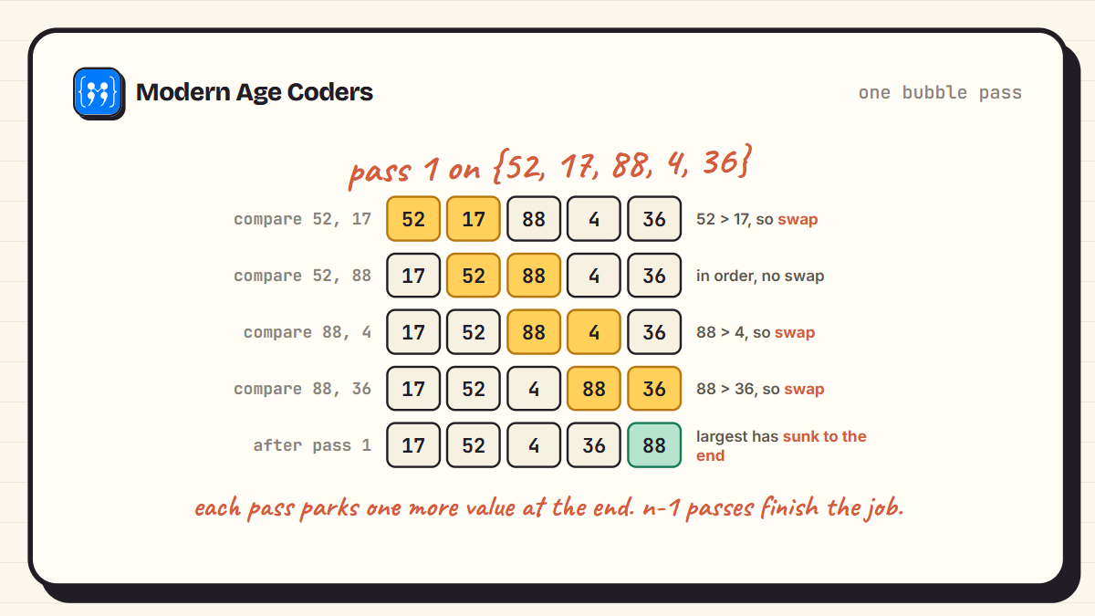 One pass of bubble sort on a Java array: neighbouring values are compared and swapped so the largest bubbles to the end