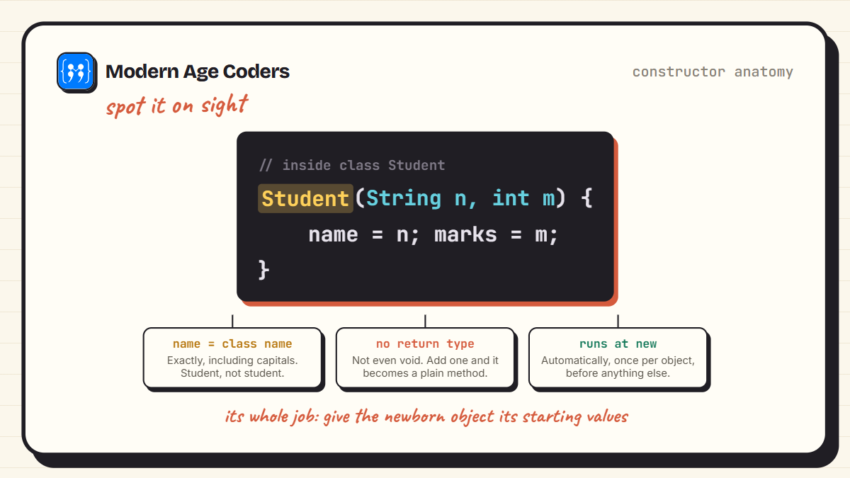 Anatomy of a Java constructor: same name as the class, no return type, runs automatically when new creates the object