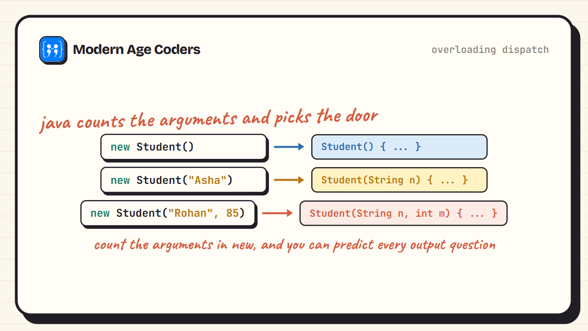Constructor overloading in Java: new with zero, one, or two arguments dispatches to the matching constructor