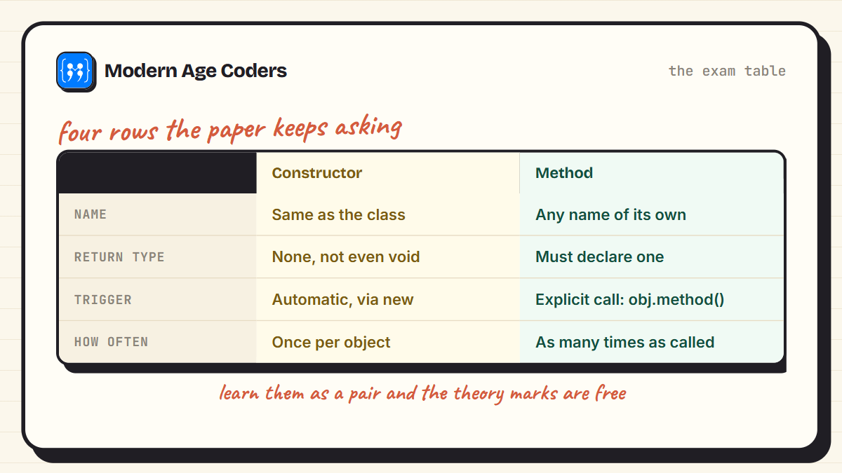 Constructor versus method in Java: name, return type, when it runs, and how many times