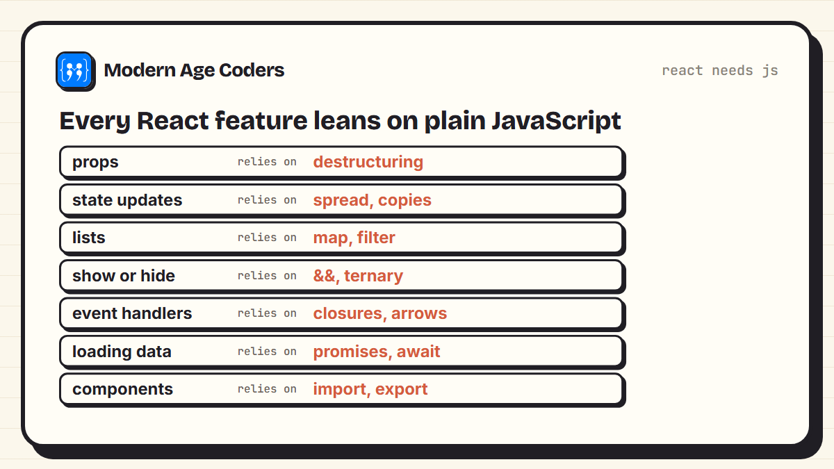 Seven React features and the JavaScript concept each relies on: props on destructuring, state updates on spread, lists on map and filter, show or hide on && and ternary, event handlers on closures, loading data on promises, components on import and export