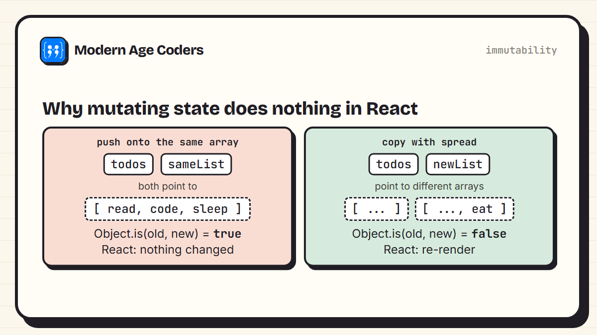 Pushing onto the same array keeps one shared reference so Object.is returns true and React skips the update, while spreading into a new array returns false and triggers a re-render