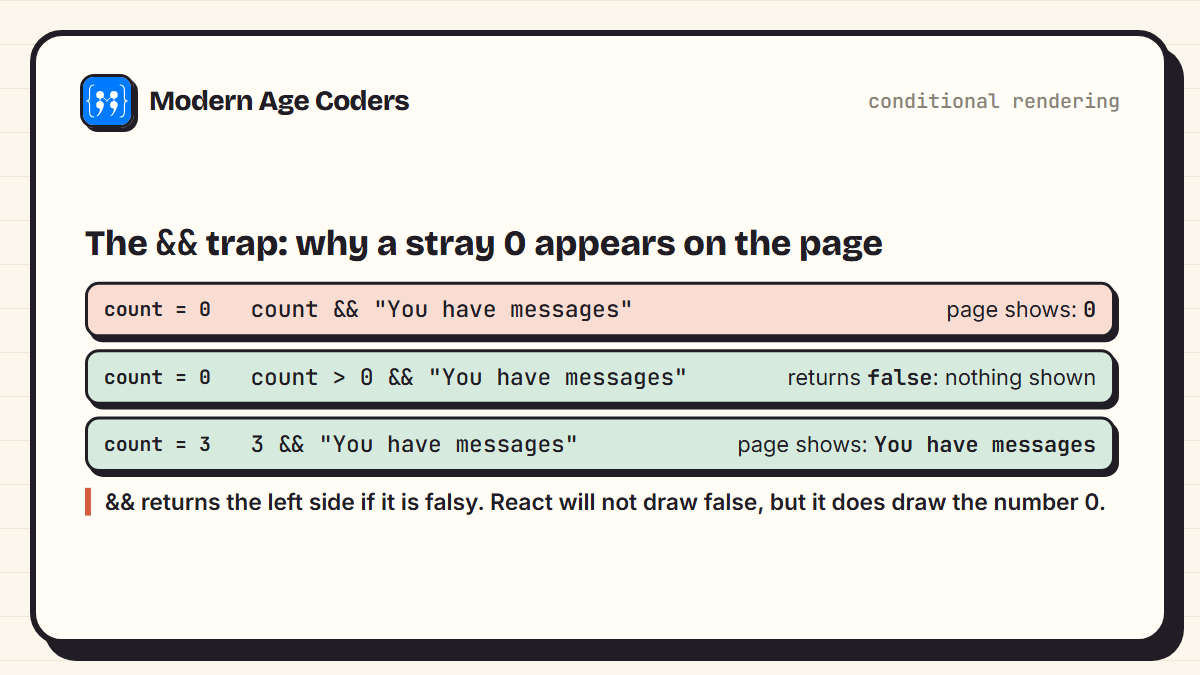 count && text returns 0 when count is 0, and React draws the number 0 on the page; count > 0 && text returns false, which React does not draw