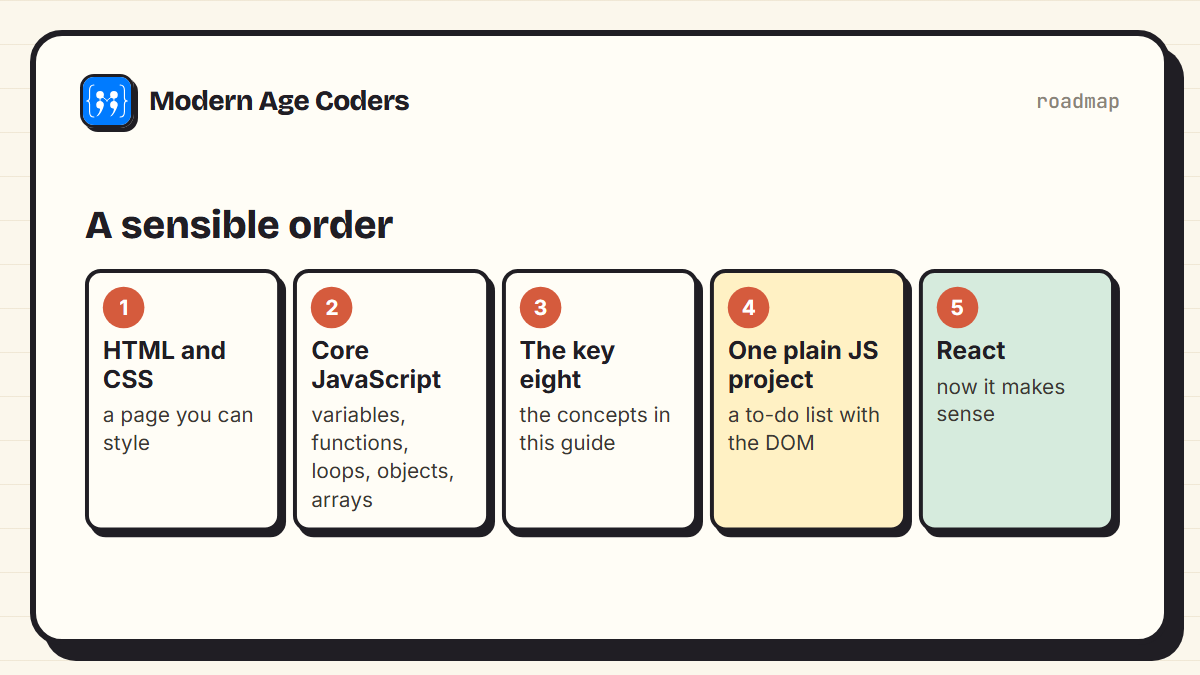 Five steps: HTML and CSS, core JavaScript, the eight React-critical concepts, one plain JavaScript project, then React