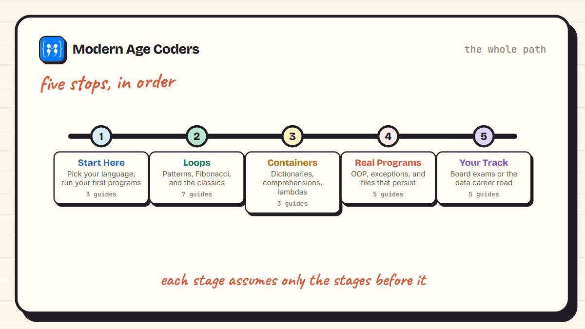 The five stage path to learn Python step by step: first steps, loops, containers, real programs, and exam or career tracks