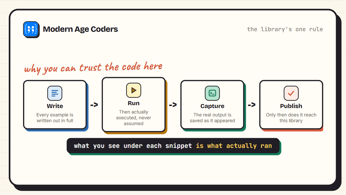 Why the code in this library can be trusted: every example is written, executed, its output captured, and only then published