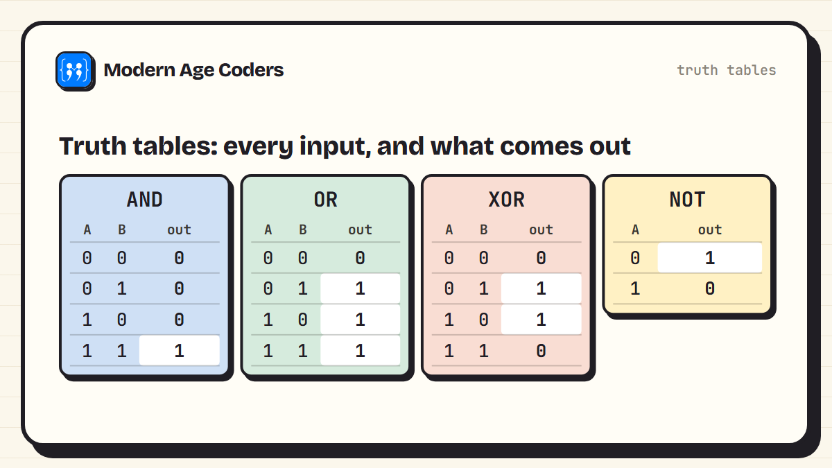 Truth tables for AND, OR, XOR and NOT: AND outputs 1 only for inputs 1 and 1; OR outputs 1 unless both inputs are 0; XOR outputs 1 when the inputs differ; NOT flips its single input
