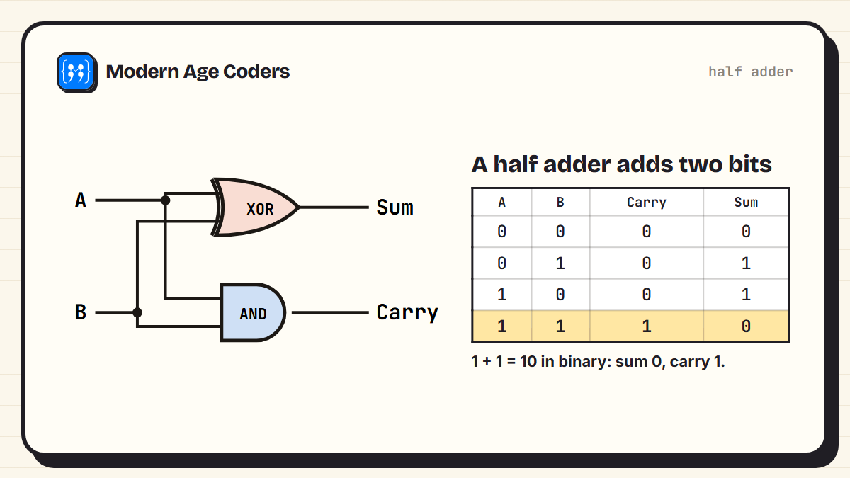 Half adder circuit: inputs A and B feed an XOR gate producing the sum bit and an AND gate producing the carry bit; 1 plus 1 gives sum 0 carry 1