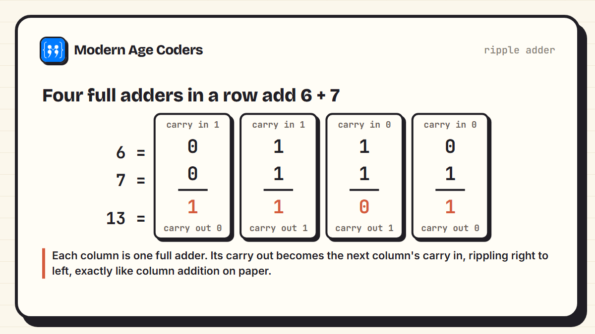 Ripple-carry addition of 6 (0110) and 7 (0111): each column's full adder produces a sum bit and passes its carry left, giving 1101, which is 13
