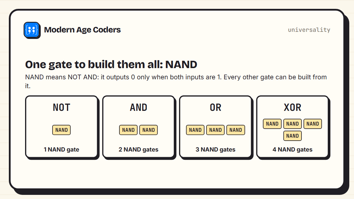 Every gate built from NAND alone: NOT needs 1 NAND gate, AND needs 2, OR needs 3 and XOR needs 4