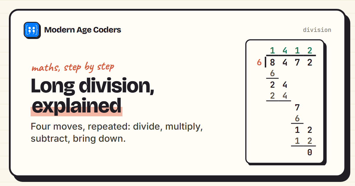 Long division step by step: 8472 divided by 6 laid out with the quotient 1412