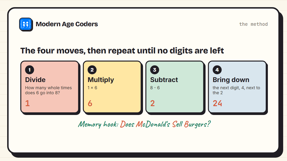 The four moves of long division: divide, multiply, subtract and bring down, shown with the first step of 8472 divided by 6