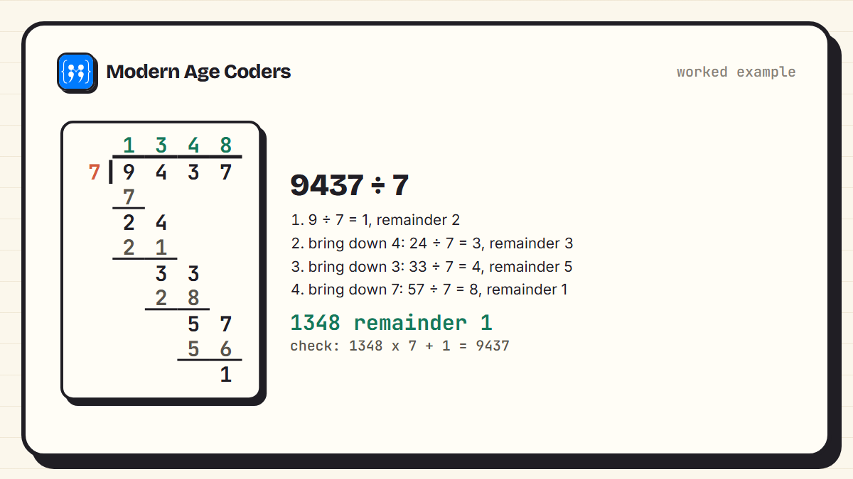 Long division of 9437 by 7 laid out in full, with the four steps listed, giving 1348 remainder 1 and a multiplication check