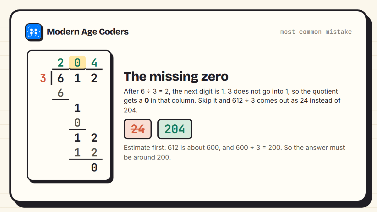 Long division of 612 by 3, highlighting the zero in the quotient that students often leave out, turning 204 into 24