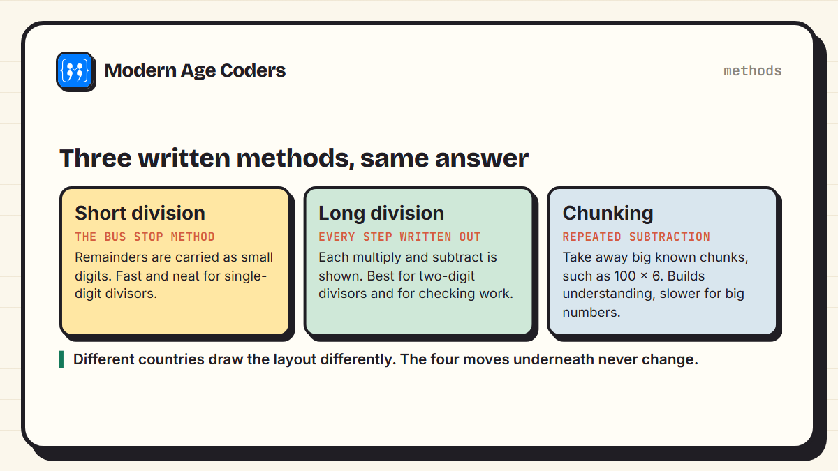 Three written division methods compared: short division, long division and chunking
