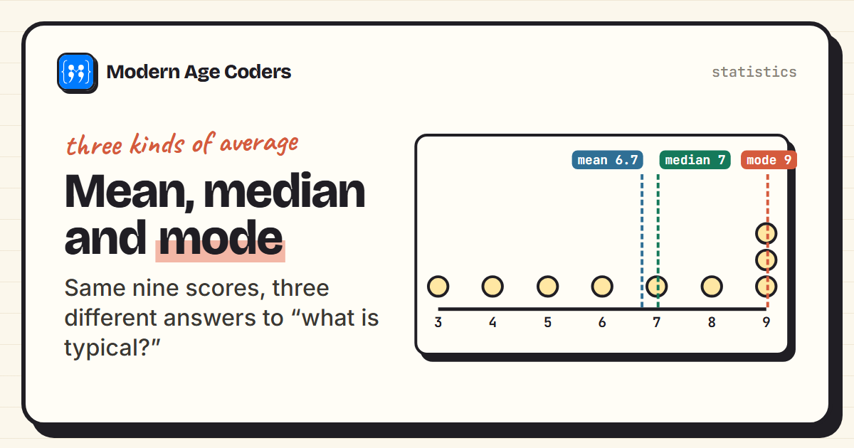 Mean, median and mode explained: a dot plot of nine quiz scores with each average marked