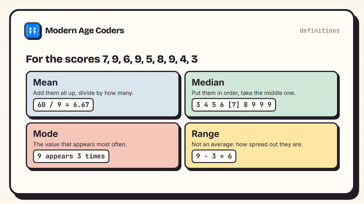 Mean, median, mode and range calculated for the scores 7, 9, 6, 9, 5, 8, 9, 4, 3