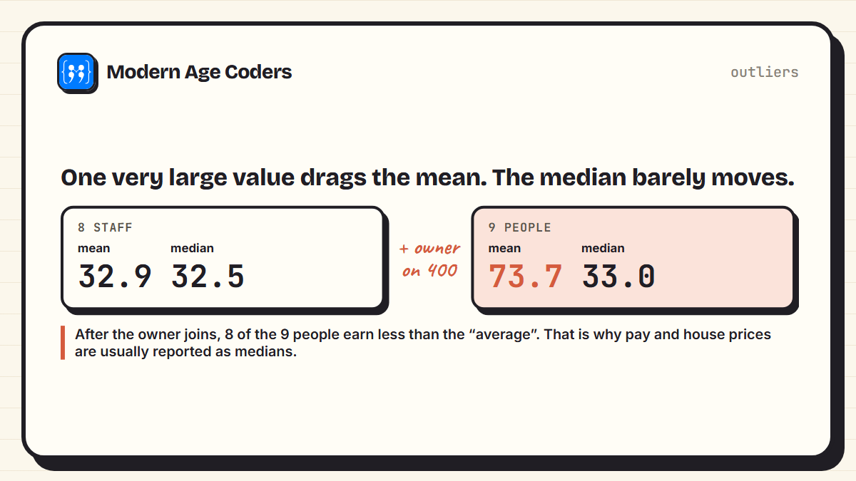 Effect of one very large salary on the mean and median: the mean jumps while the median barely moves