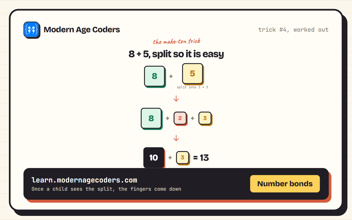 A number bond diagram showing the make ten mental maths trick, splitting 5 into 2 and 3 to turn 8 plus 5 into 10 plus 3