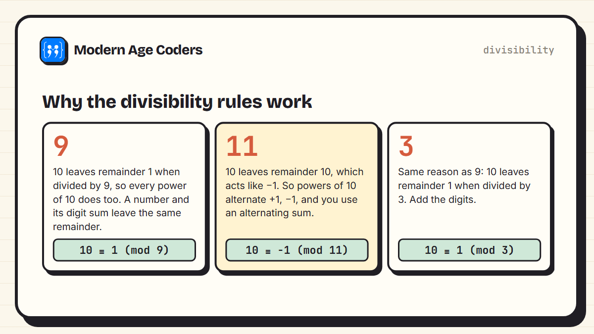 Why divisibility rules for 9, 11 and 3 work, using 10 congruent to 1 mod 9 and 3, and 10 congruent to minus 1 mod 11