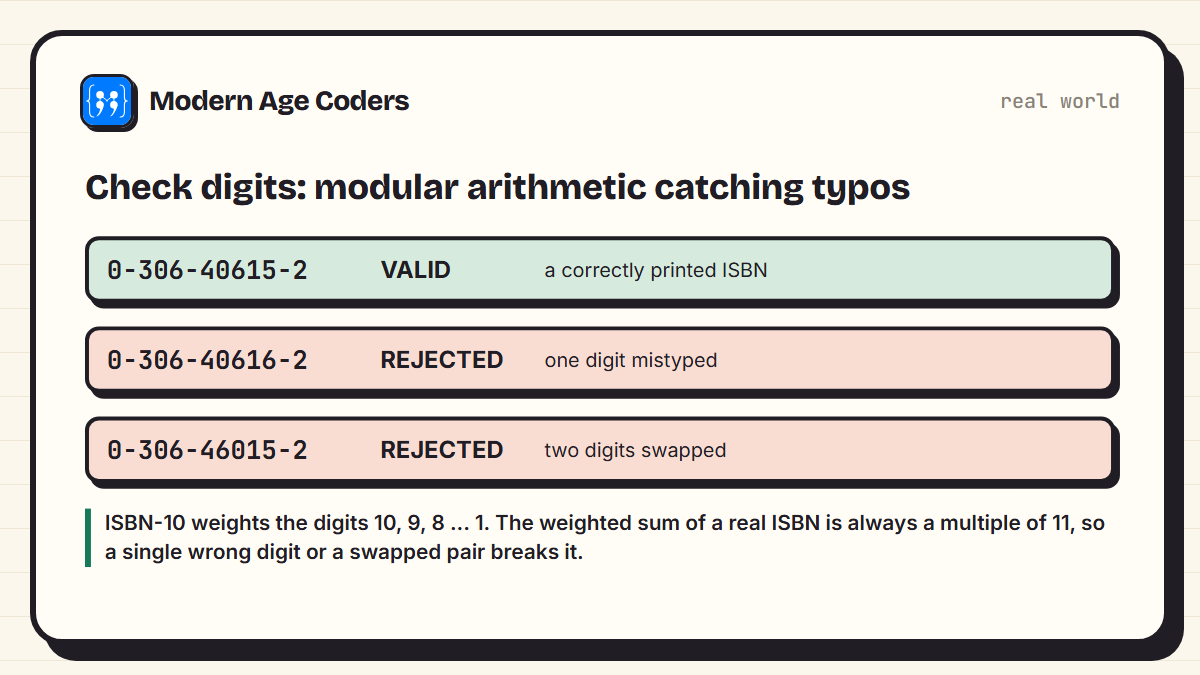 An ISBN-10 check digit accepting a correct number and rejecting one with a mistyped digit and one with two digits swapped
