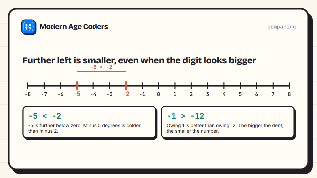 Number line from -8 to 8 showing that -5 is less than -2, with temperature and debt examples