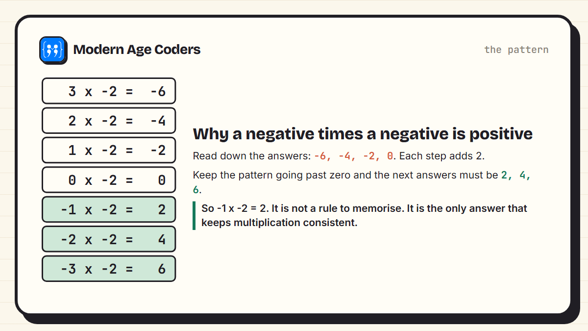 Multiplication pattern from 3 x -2 down to -3 x -2, showing the answers increase by 2 each step and become positive after zero