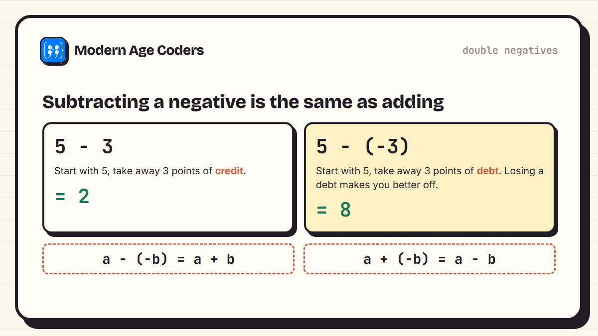 Comparing 5 minus 3 with 5 minus negative 3, showing that subtracting a negative is the same as adding