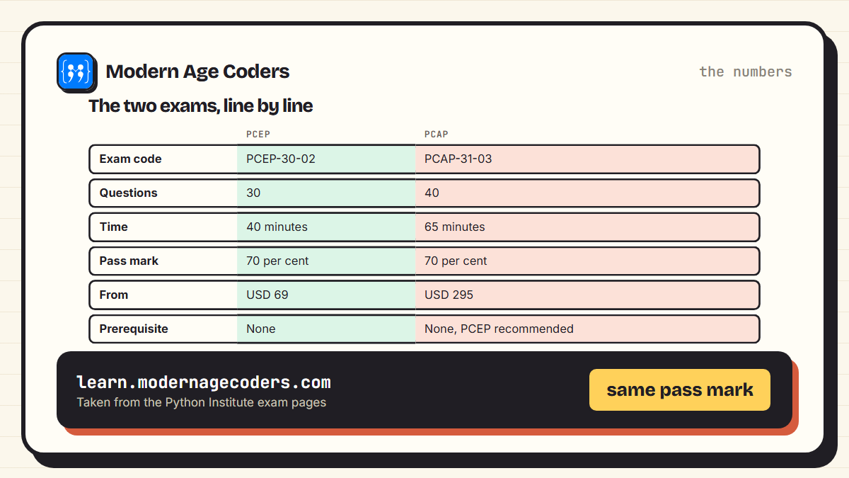 Comparison table of the PCEP and PCAP Python certifications