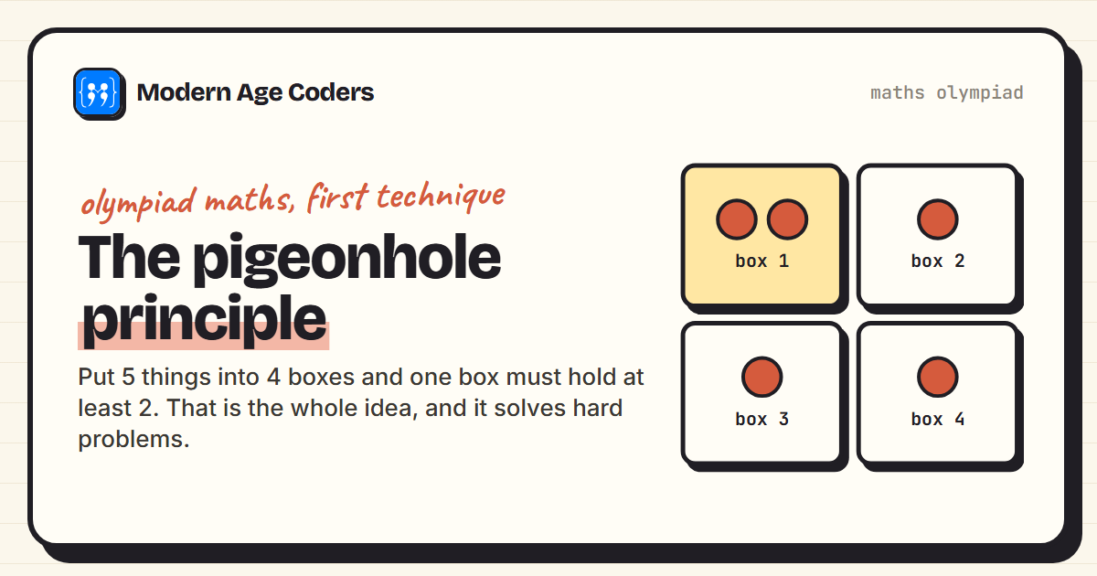The pigeonhole principle: five objects placed into four boxes, so one box holds two