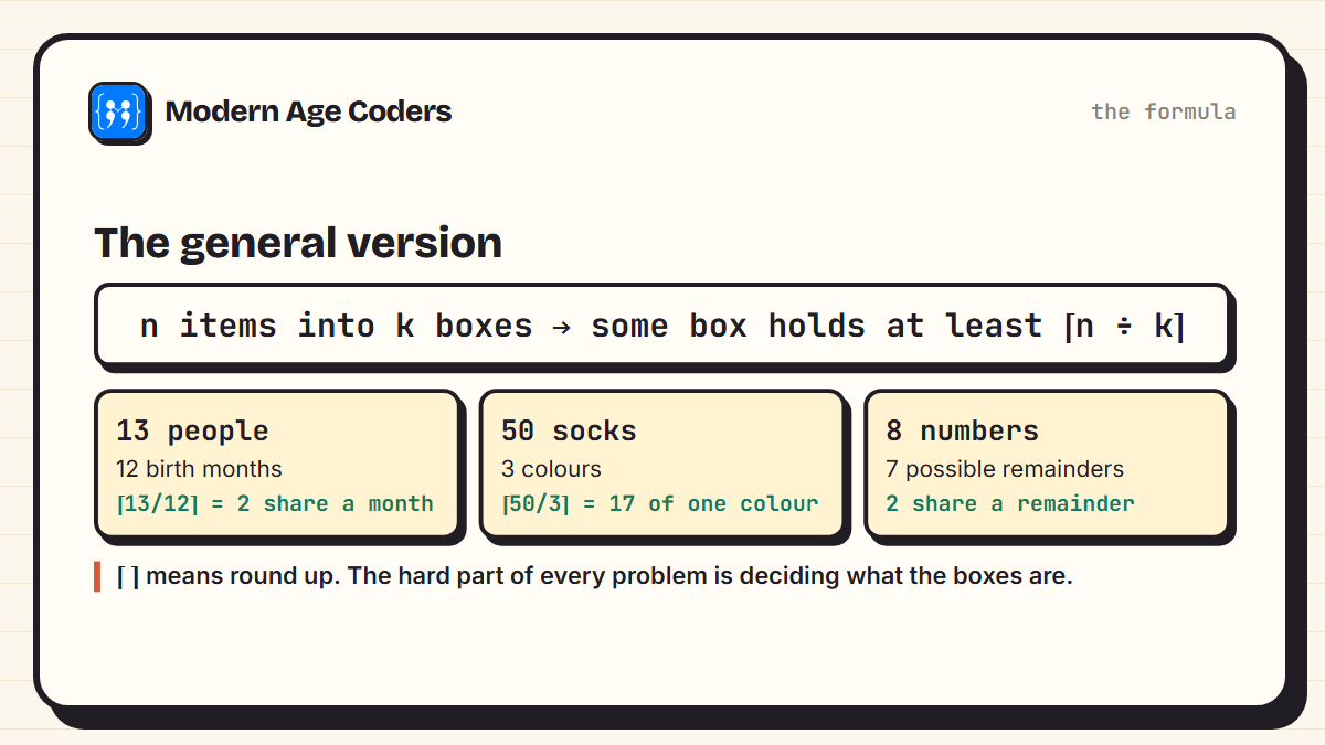 The general pigeonhole principle: n items into k boxes means some box has at least n divided by k rounded up, with three examples