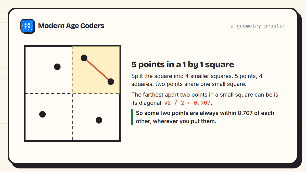 Five points in a unit square divided into four smaller squares, with two points forced into the same small square