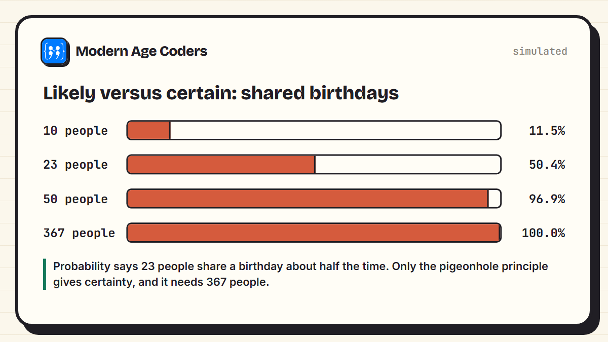 Simulated chance of a shared birthday for groups of 10, 23, 50 and 367 people