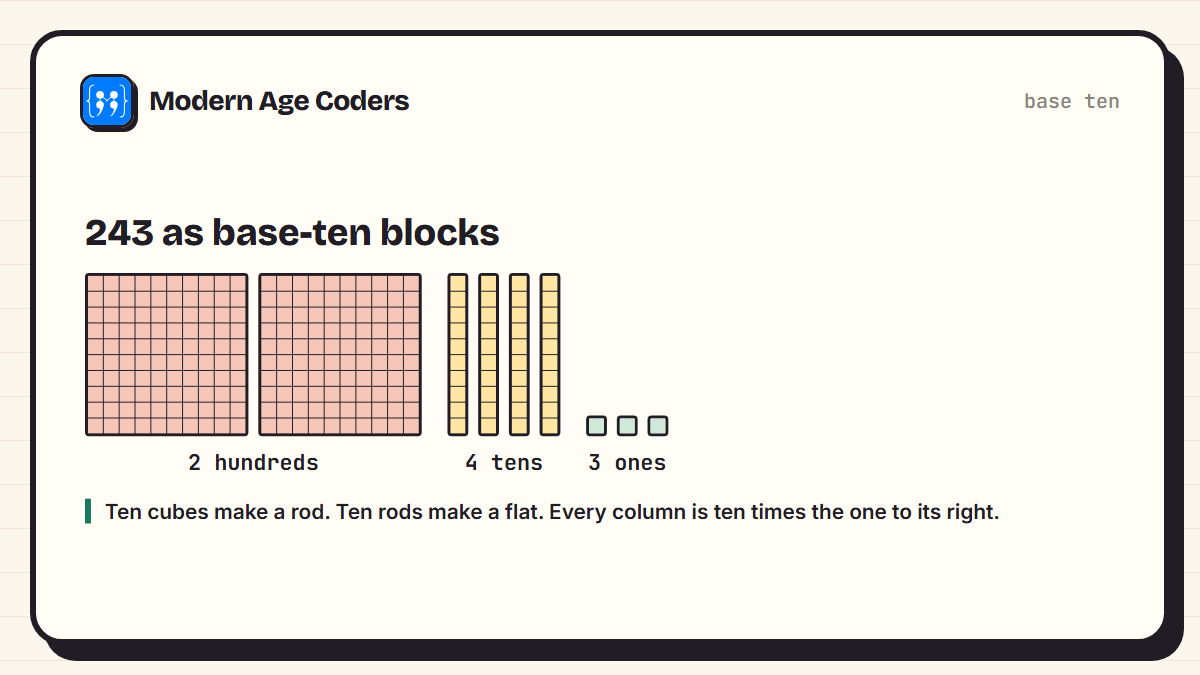 The number 243 shown as base-ten blocks: two hundred squares, four ten rods and three single cubes