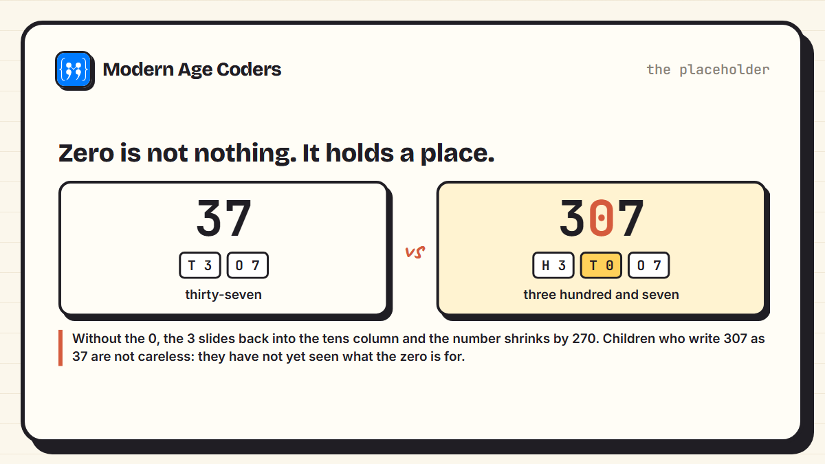 Comparing 37 and 307 on a place value chart to show zero holding the empty tens place