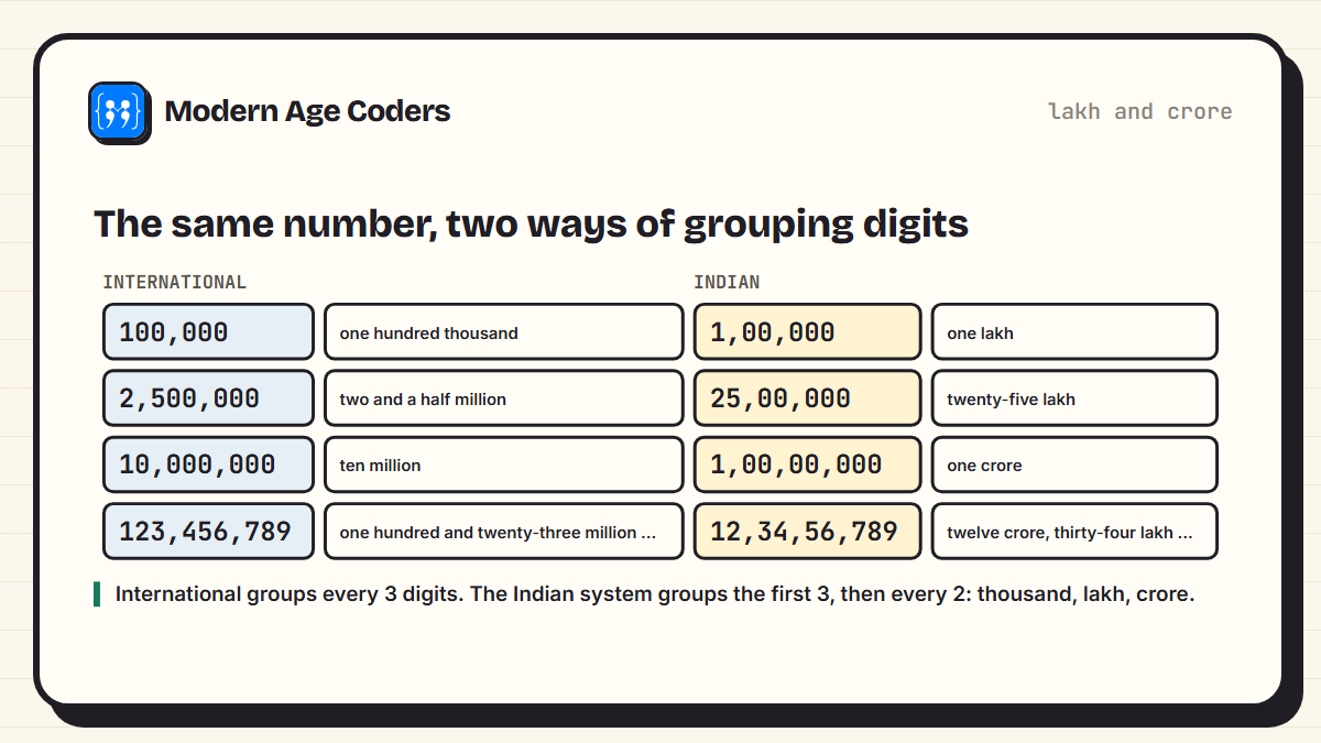 The same numbers written in the international system with commas every three digits and in the Indian system with lakhs and crores