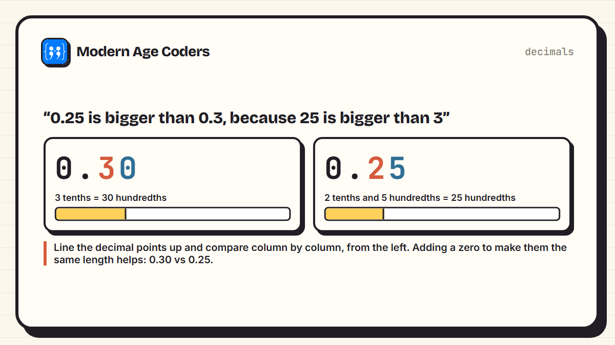 Comparing 0.3 and 0.25 using tenths and hundredths, showing that 0.3 is bigger