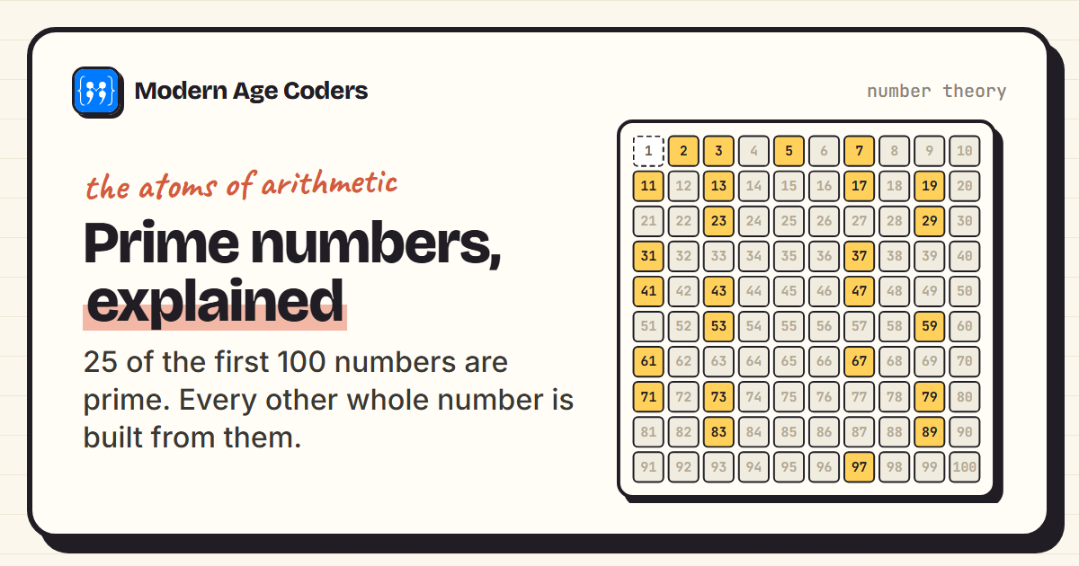Prime numbers explained: a 1 to 100 grid with the 25 primes highlighted