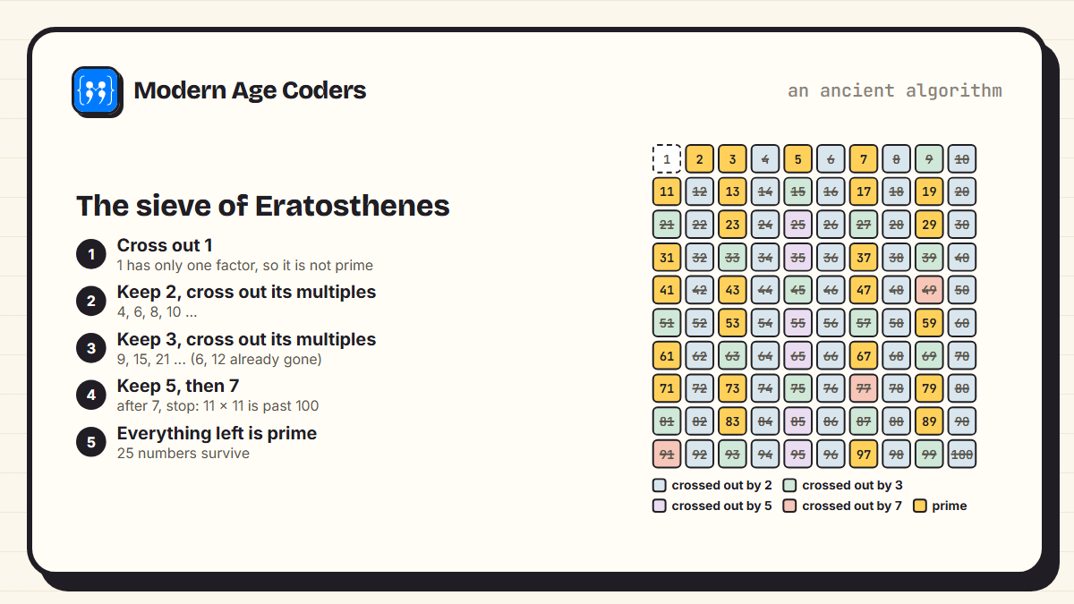 The sieve of Eratosthenes applied to the numbers 1 to 100, with the 25 primes highlighted and the steps listed