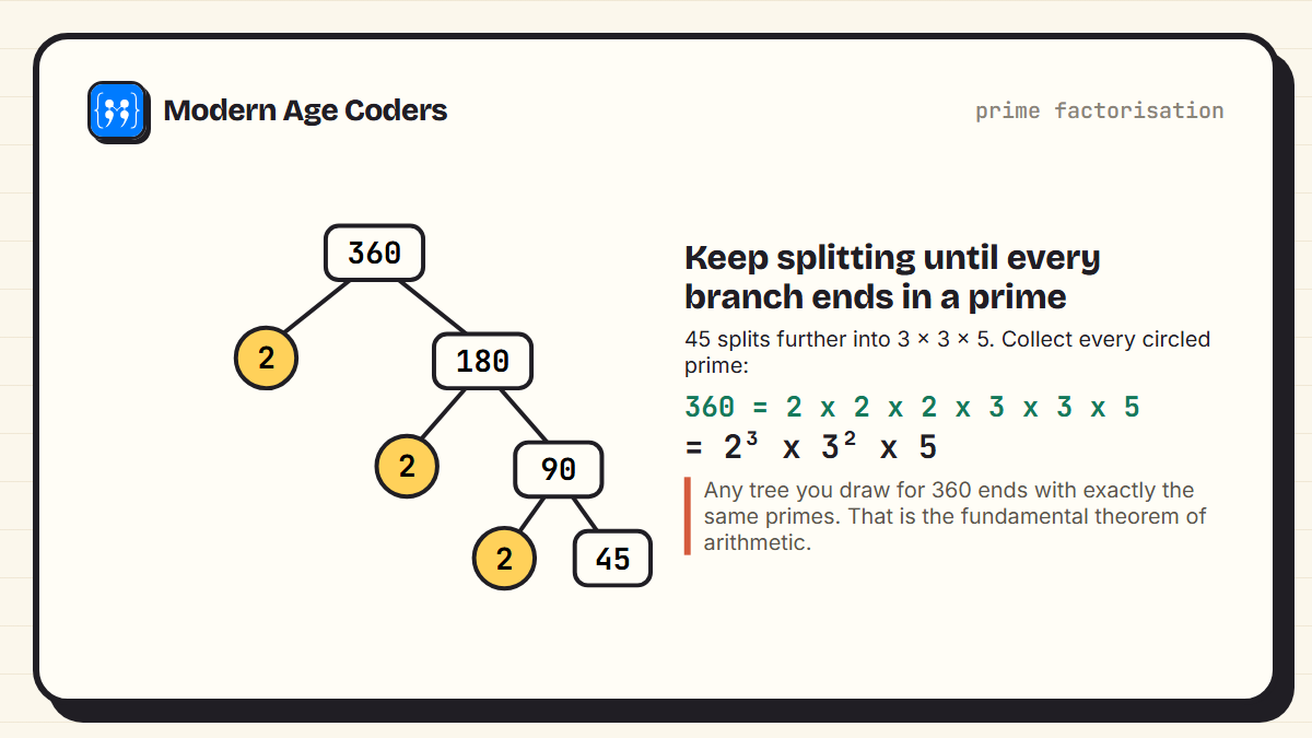 Factor tree for 360 splitting into 2, 2, 2 and 45, with 360 written as 2 cubed times 3 squared times 5