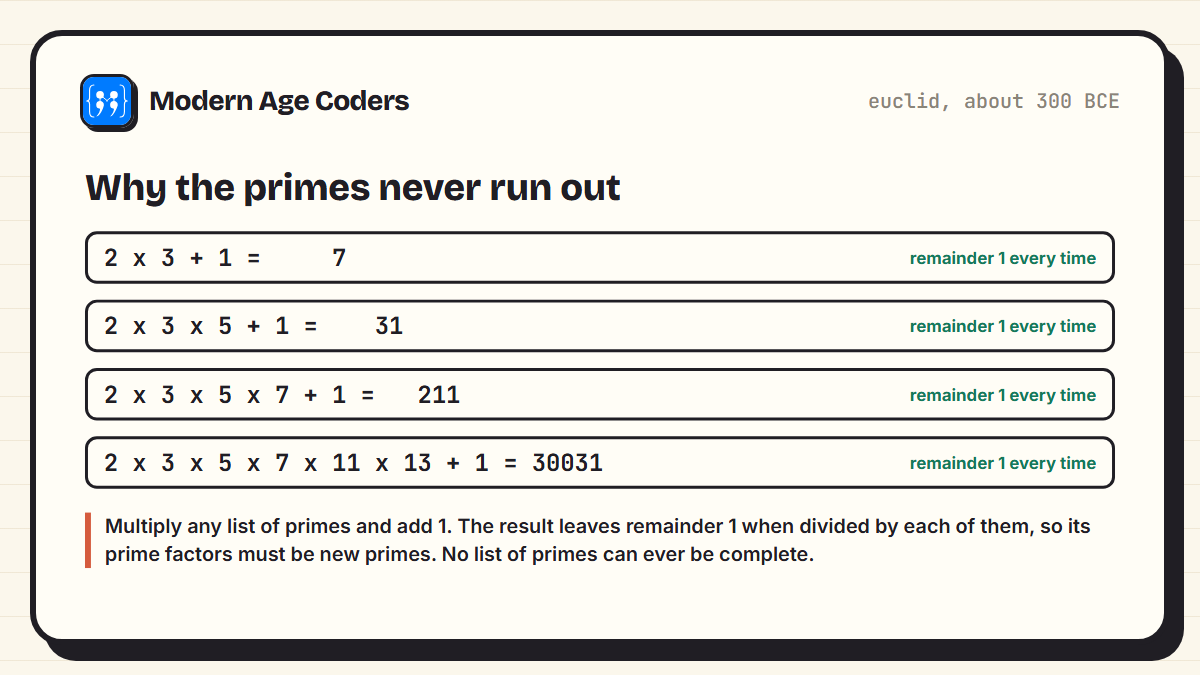 Euclid's argument that there are infinitely many primes: products of primes plus 1 leave remainder 1 when divided by each prime