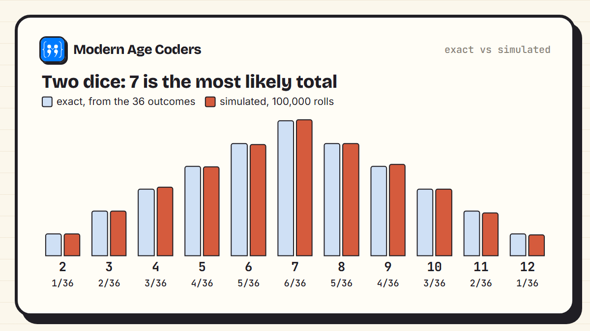 Probability of each total from two dice, exact and simulated over 100,000 rolls: 7 is most likely at 6 out of 36, and 2 and 12 are least likely at 1 out of 36 each