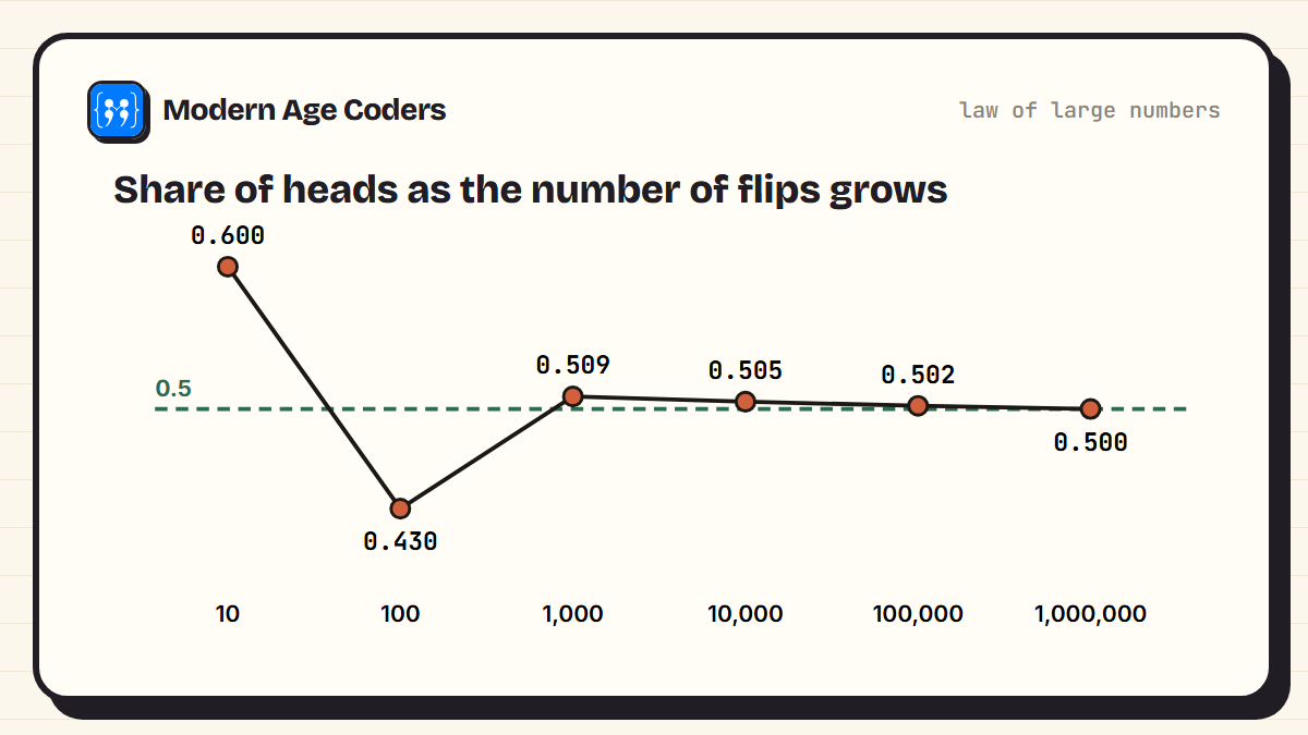 Share of heads after 10, 100, 1,000, 10,000, 100,000 and 1,000,000 coin flips: 0.600, 0.430, 0.509, 0.505, 0.502, 0.500, settling towards 0.5