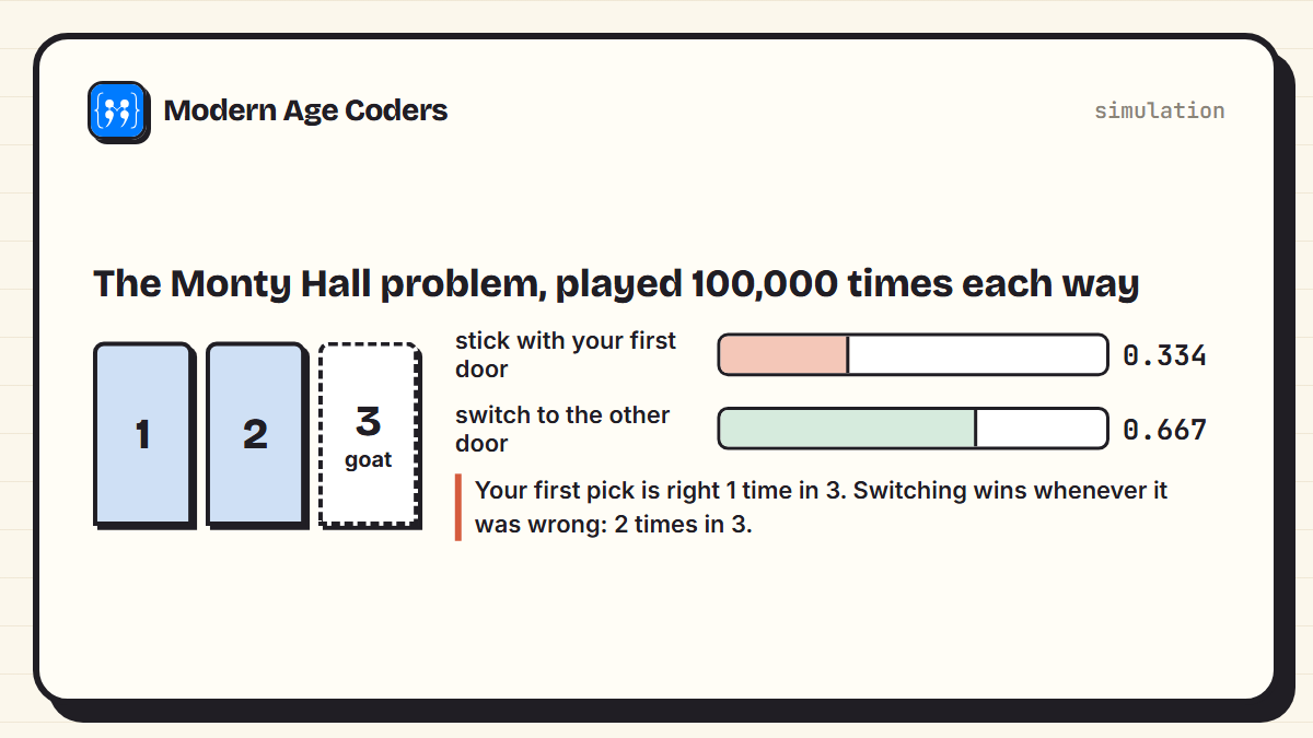 Monty Hall simulation over 100,000 games each way: sticking with the first door won 0.334 of games, switching won 0.667