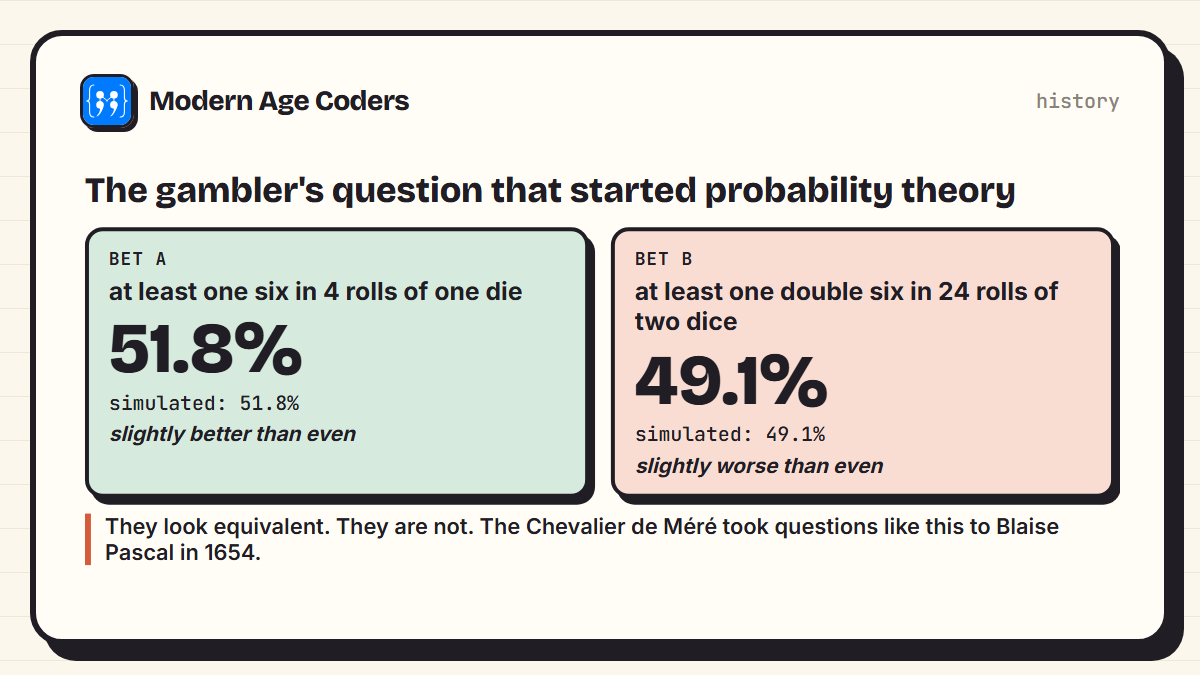 Bet A, at least one six in 4 rolls, wins 51.8 percent of the time; bet B, at least one double six in 24 rolls of two dice, wins 49.1 percent; the simulation gives 51.8 and 49.1 percent