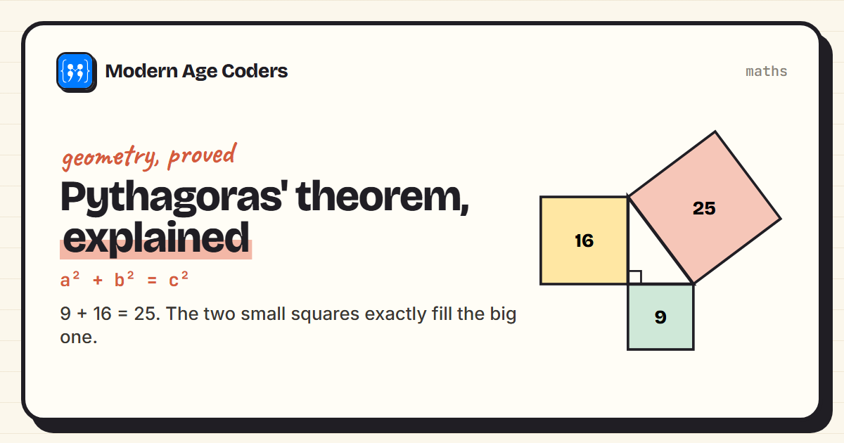 Pythagoras theorem explained: a 3-4-5 right triangle with squares of area 9, 16 and 25 on its sides