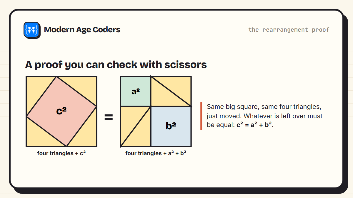 Rearrangement proof of Pythagoras' theorem: the same big square with four identical triangles arranged two ways, leaving either c squared or a squared plus b squared